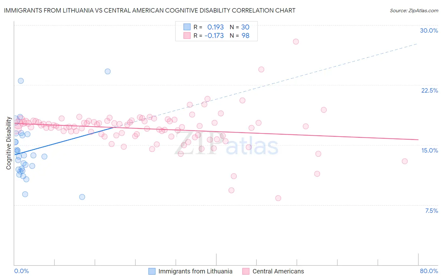 Immigrants from Lithuania vs Central American Cognitive Disability