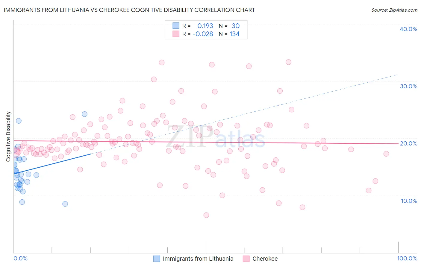 Immigrants from Lithuania vs Cherokee Cognitive Disability