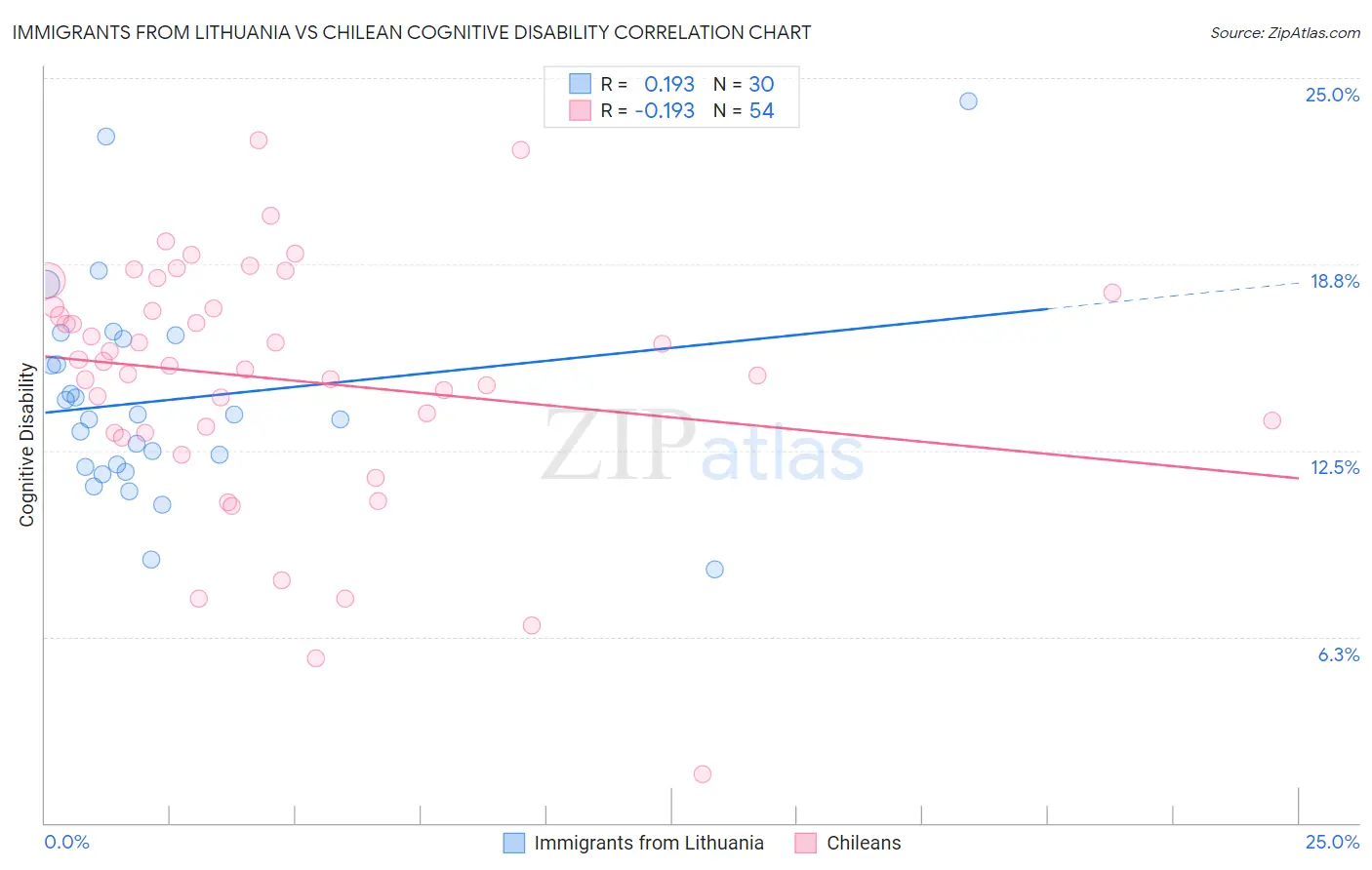 Immigrants from Lithuania vs Chilean Cognitive Disability