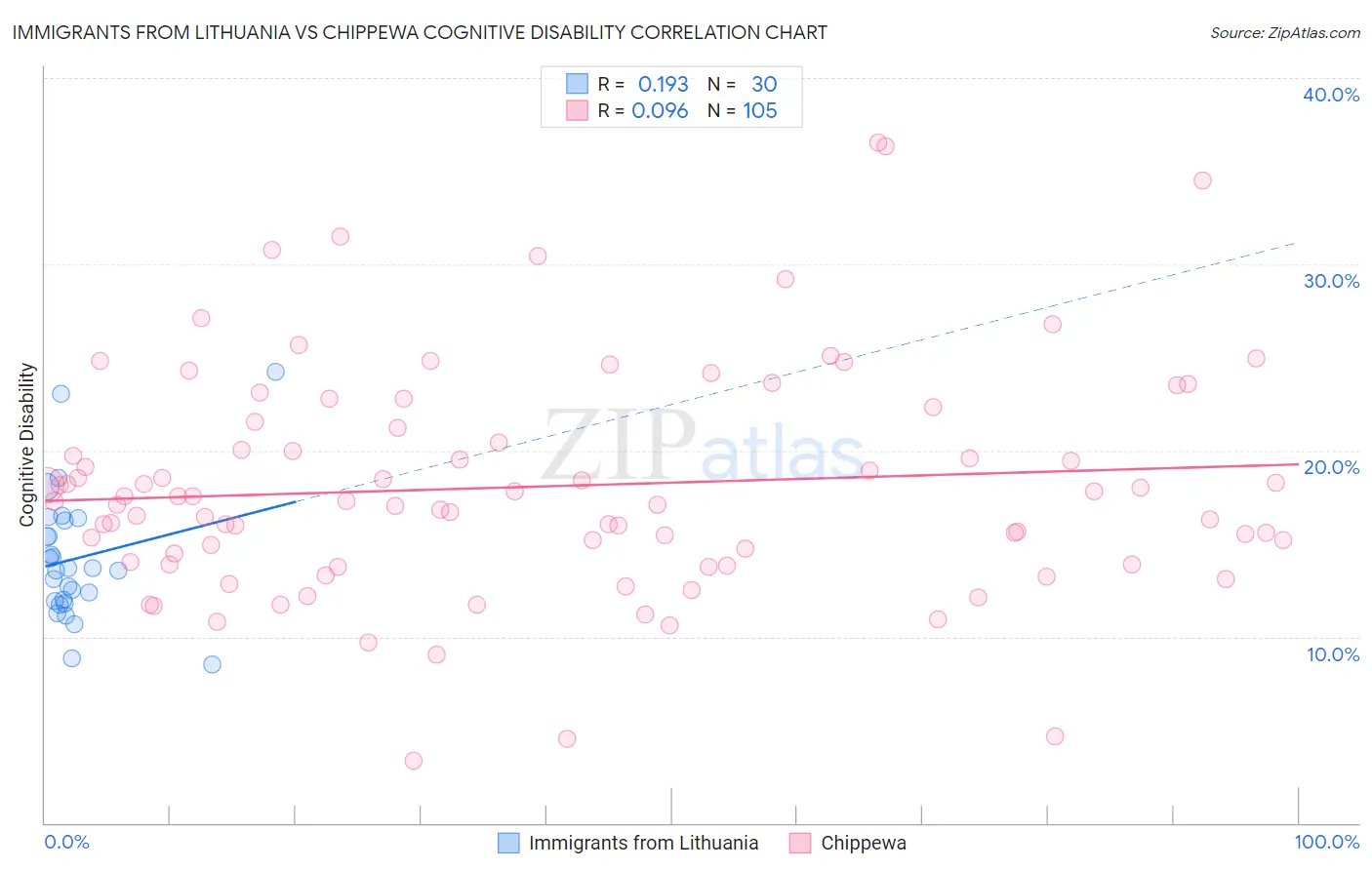 Immigrants from Lithuania vs Chippewa Cognitive Disability