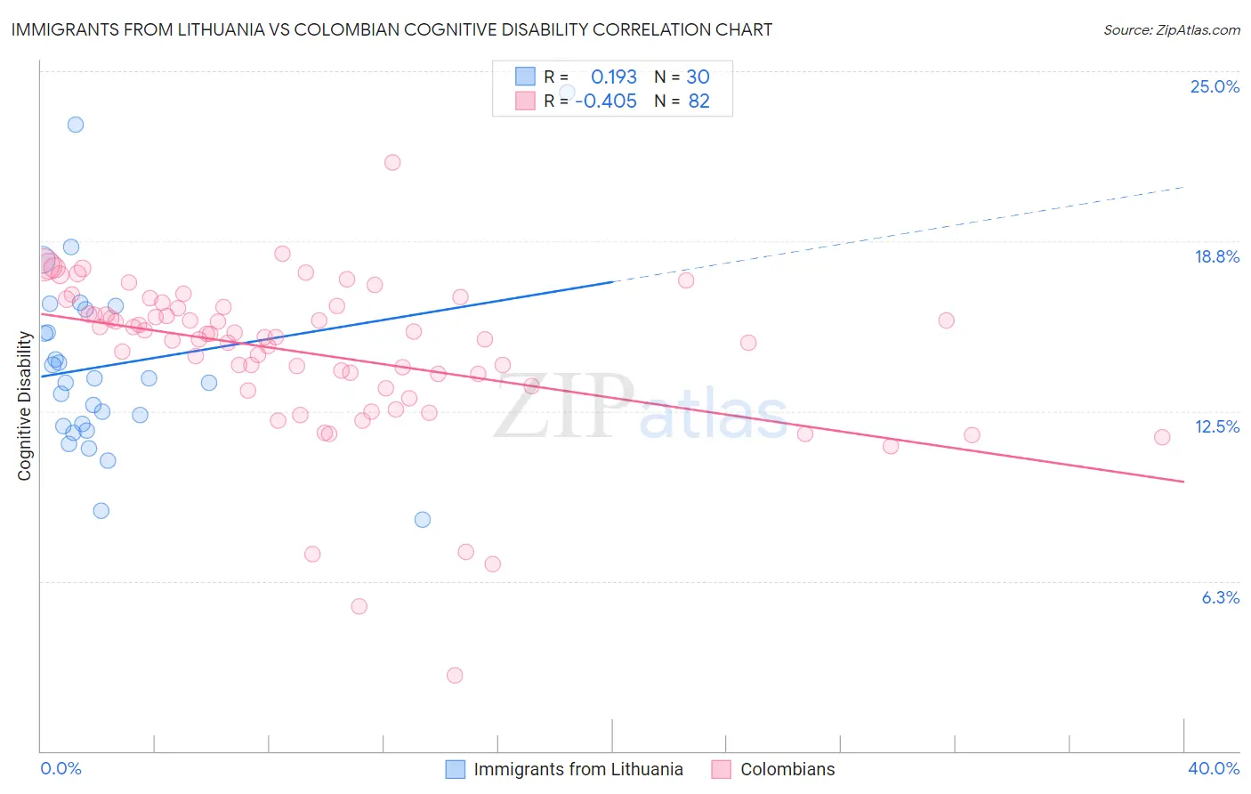 Immigrants from Lithuania vs Colombian Cognitive Disability