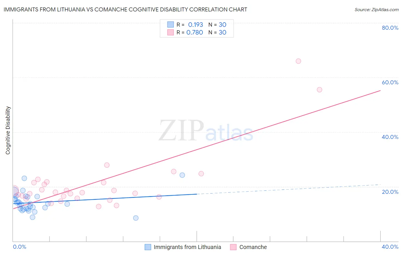 Immigrants from Lithuania vs Comanche Cognitive Disability