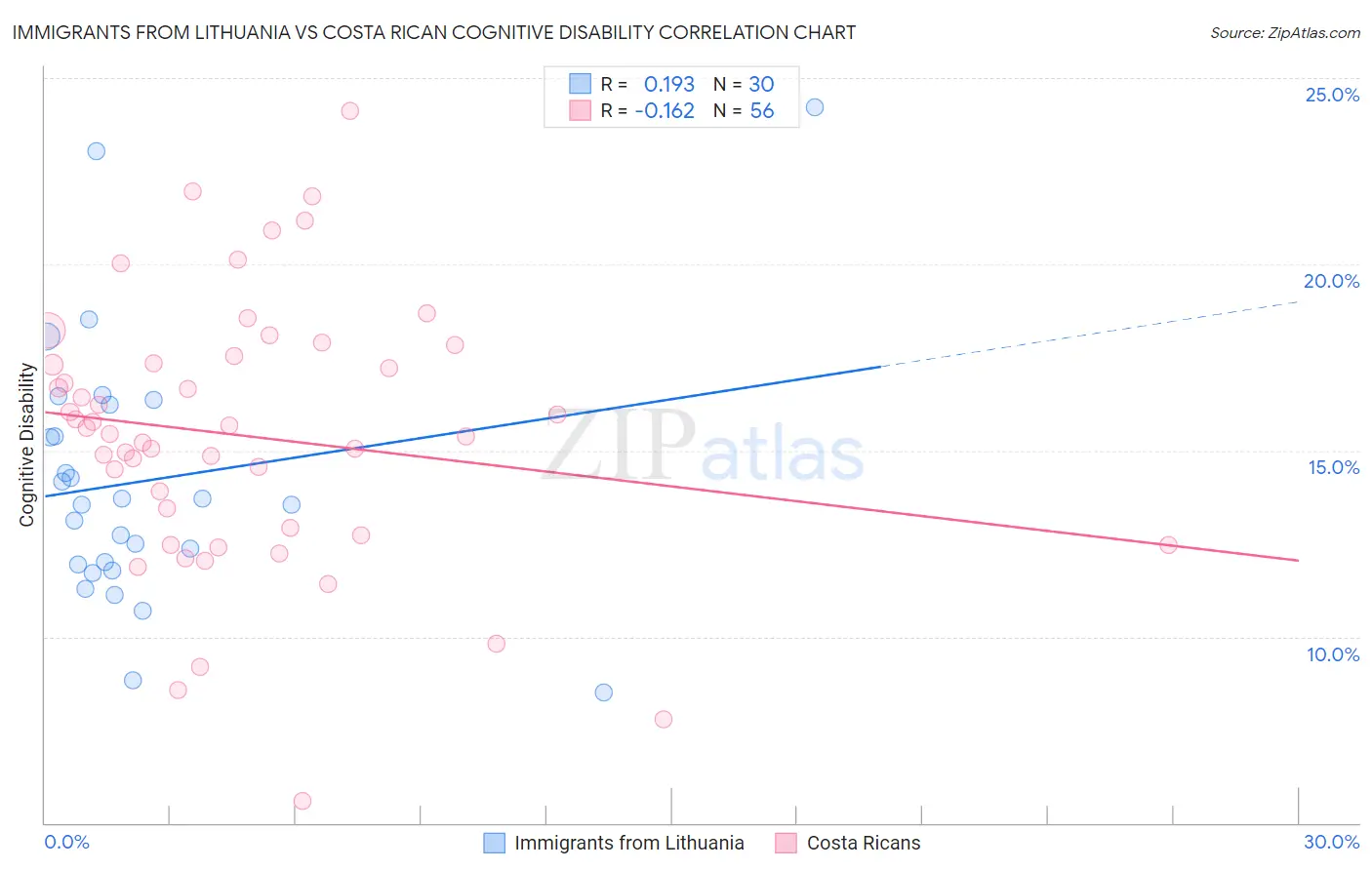 Immigrants from Lithuania vs Costa Rican Cognitive Disability