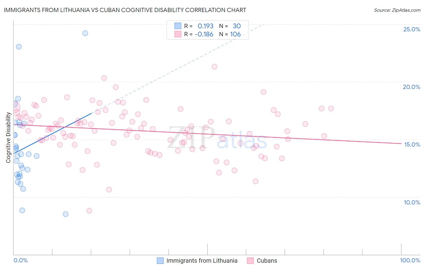 Immigrants from Lithuania vs Cuban Cognitive Disability