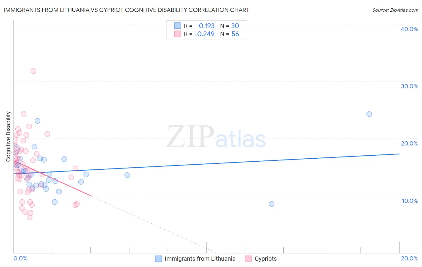Immigrants from Lithuania vs Cypriot Cognitive Disability