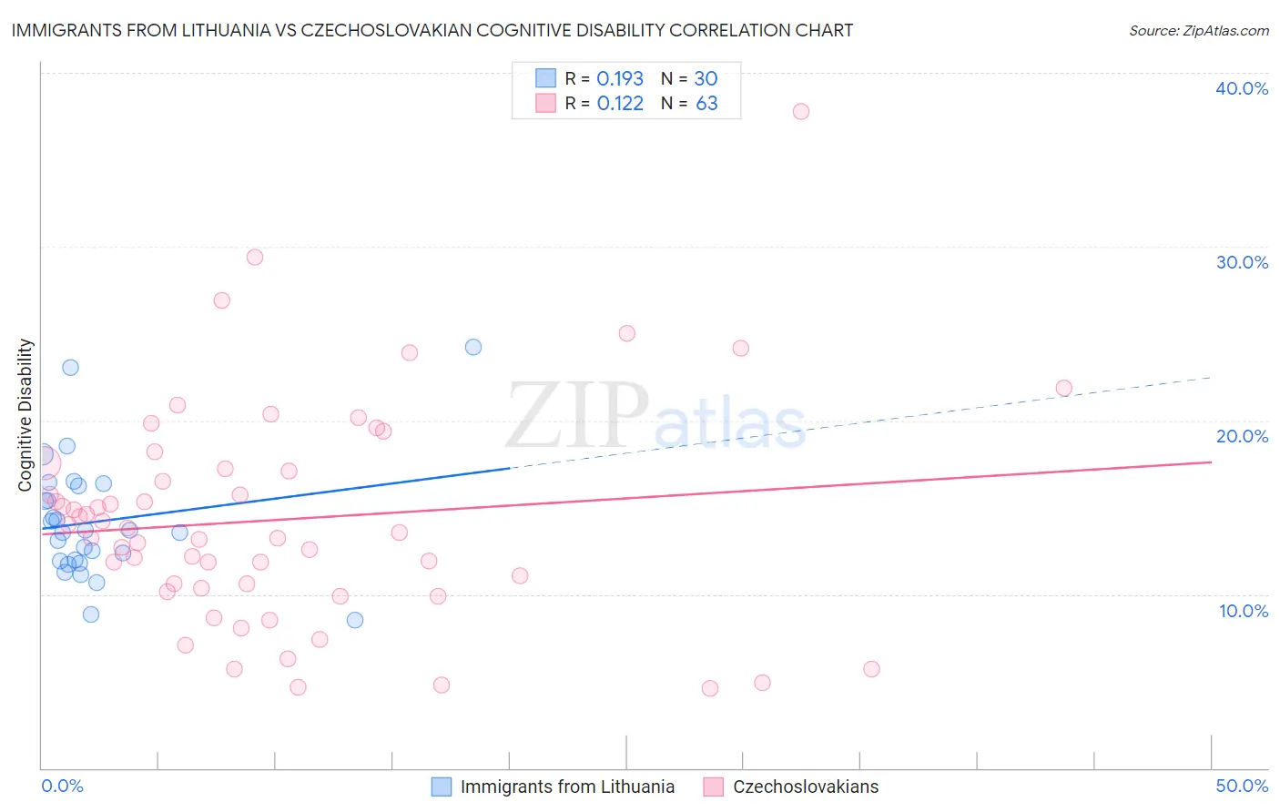 Immigrants from Lithuania vs Czechoslovakian Cognitive Disability