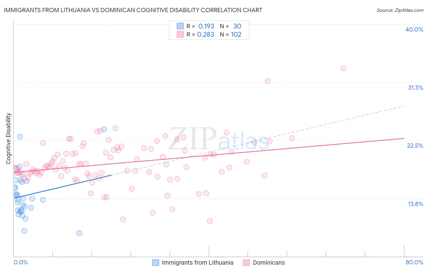 Immigrants from Lithuania vs Dominican Cognitive Disability