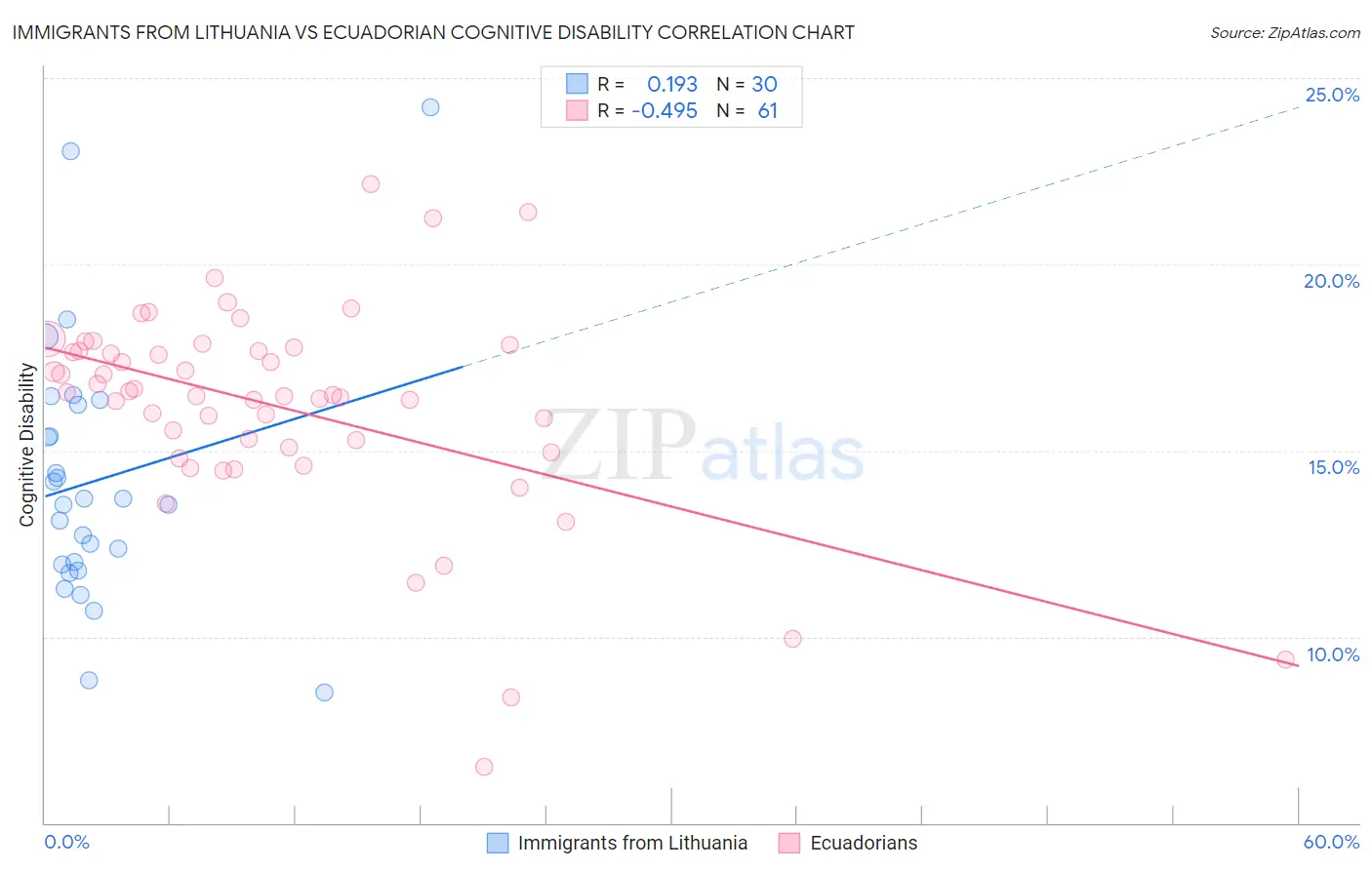 Immigrants from Lithuania vs Ecuadorian Cognitive Disability