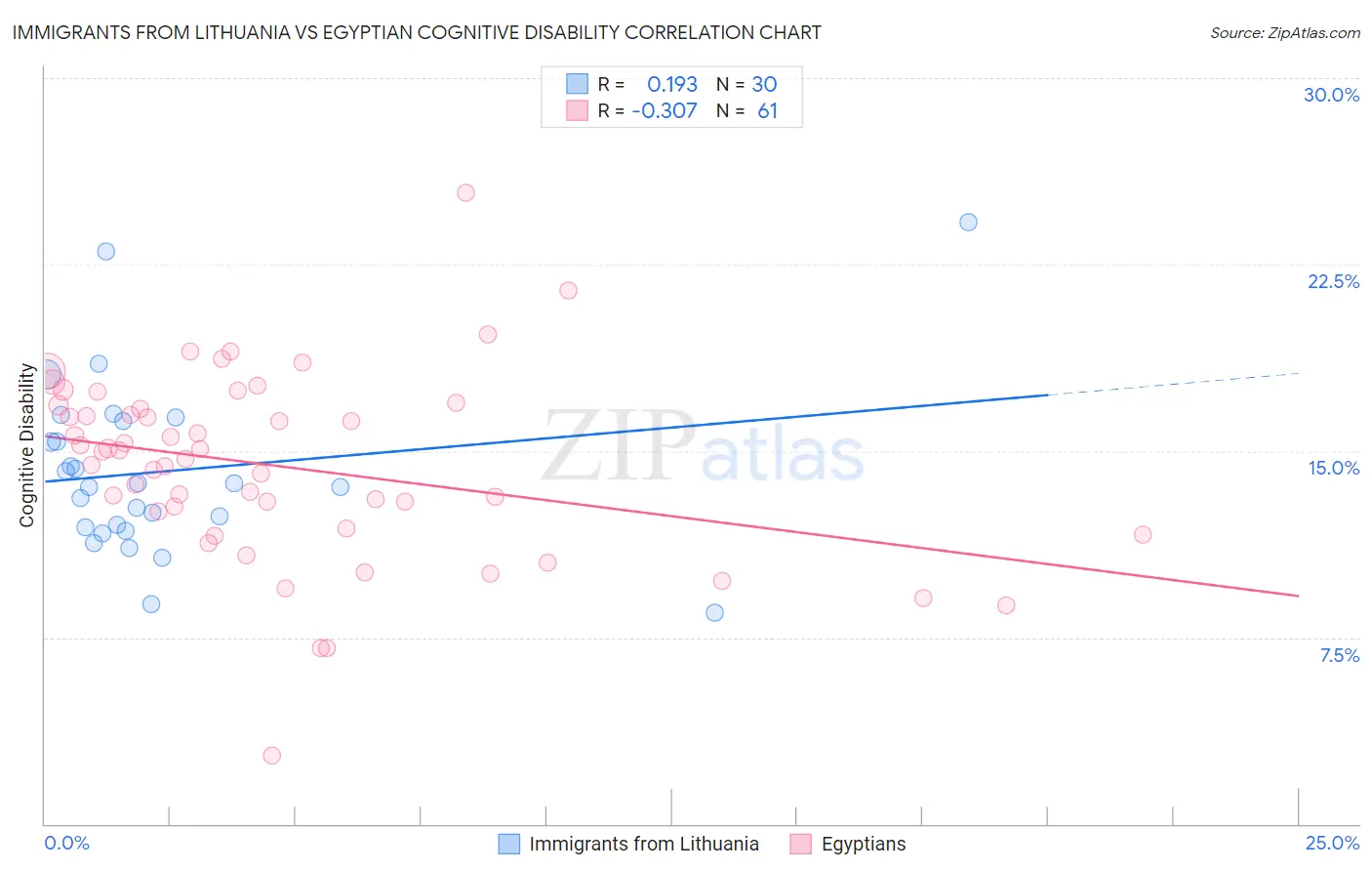 Immigrants from Lithuania vs Egyptian Cognitive Disability