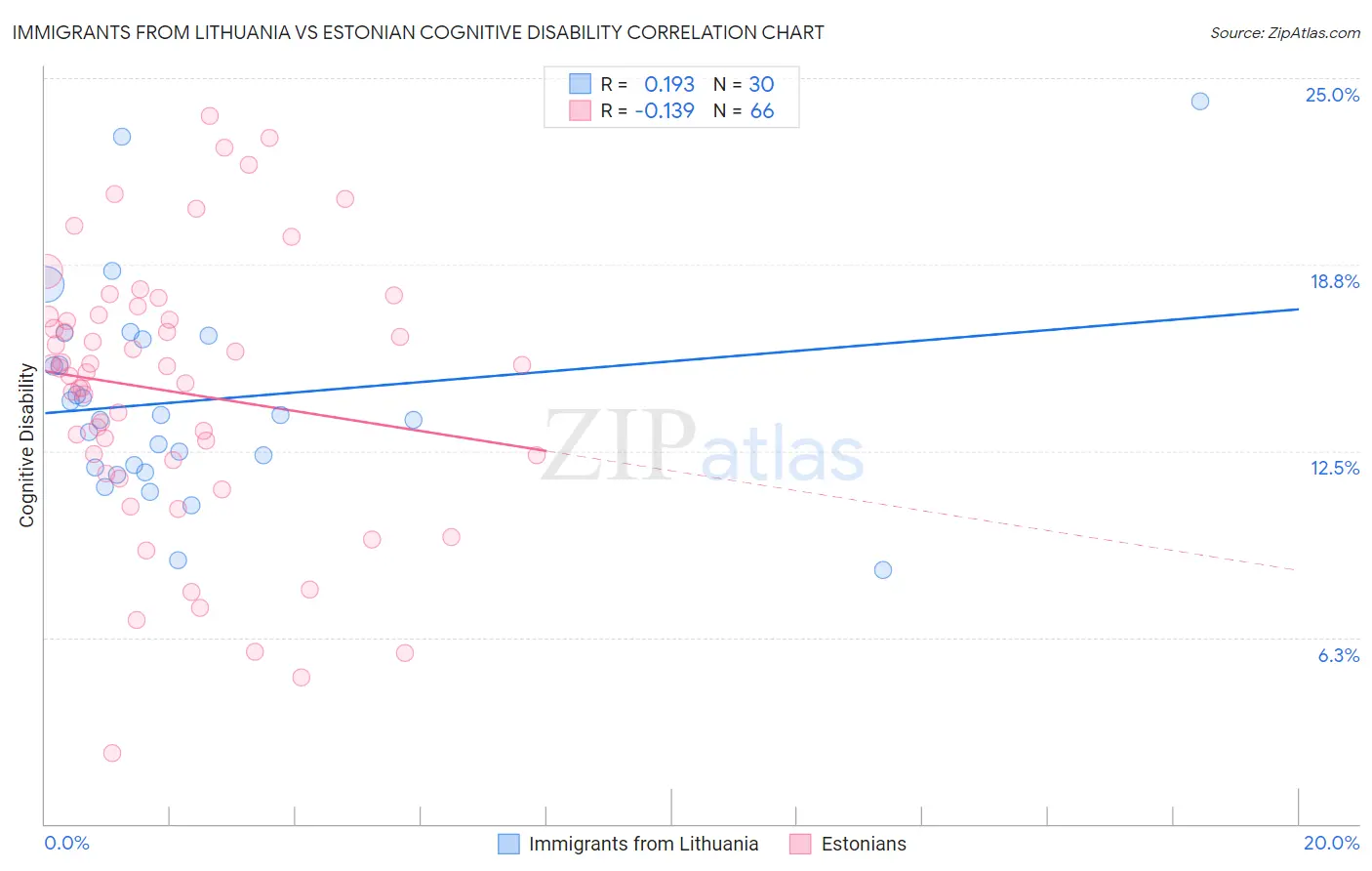 Immigrants from Lithuania vs Estonian Cognitive Disability