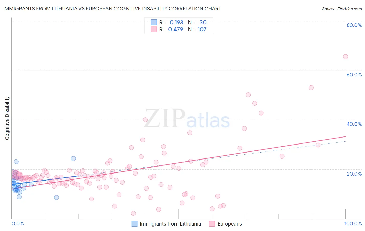 Immigrants from Lithuania vs European Cognitive Disability