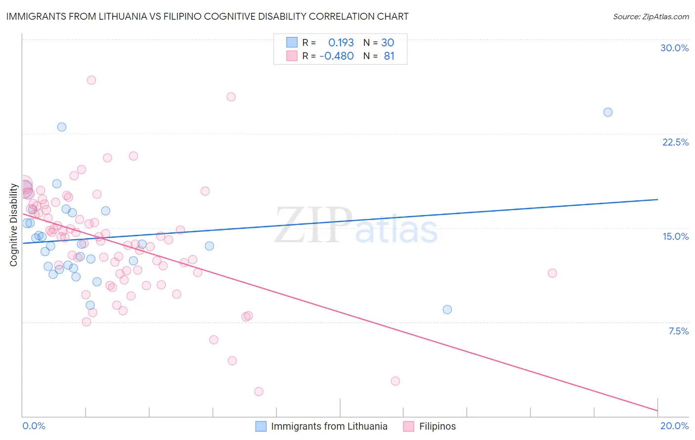 Immigrants from Lithuania vs Filipino Cognitive Disability
