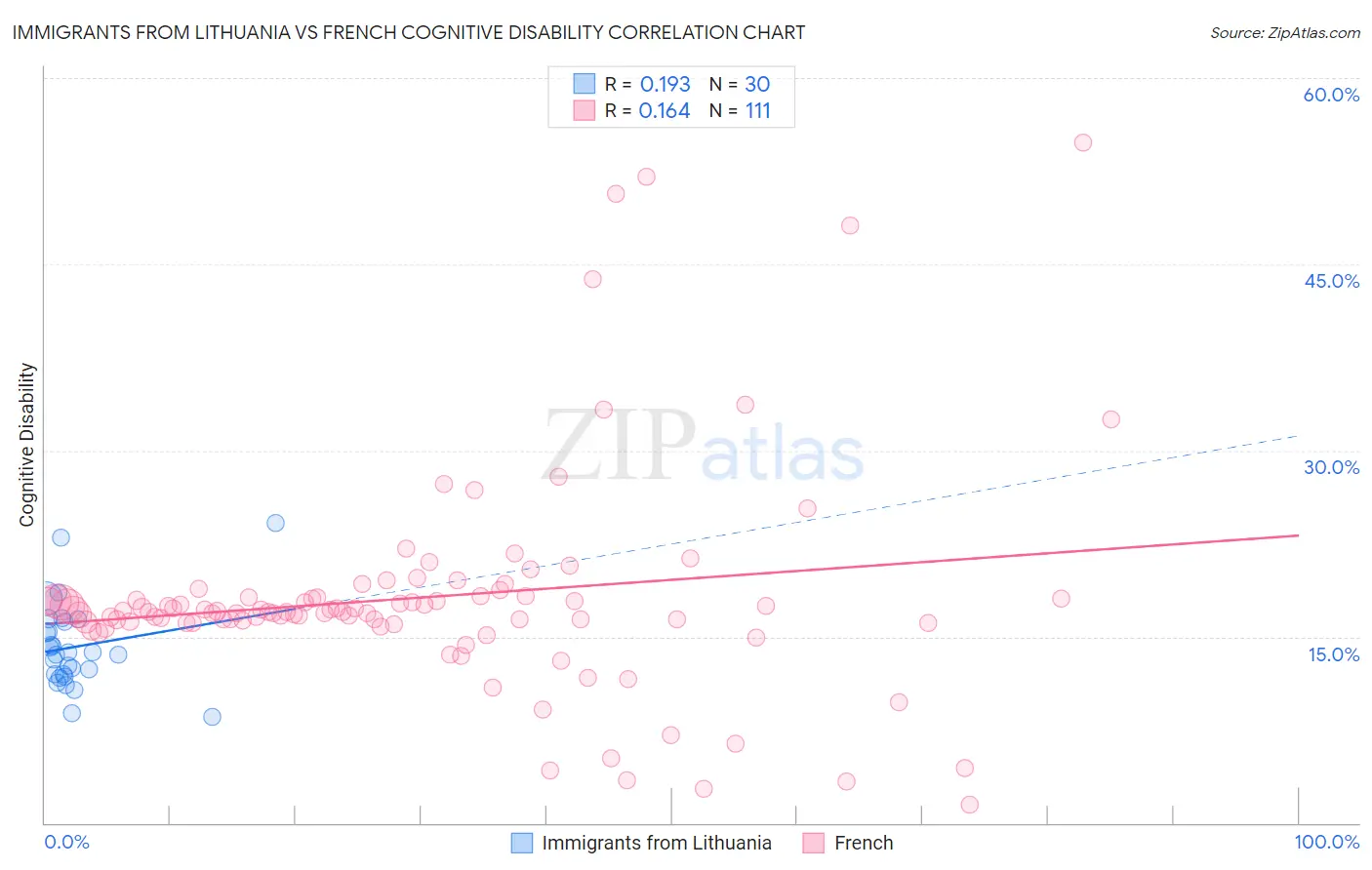 Immigrants from Lithuania vs French Cognitive Disability