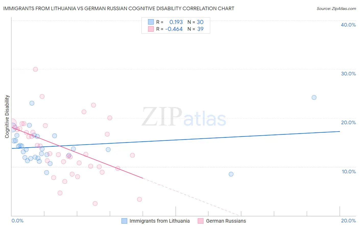 Immigrants from Lithuania vs German Russian Cognitive Disability