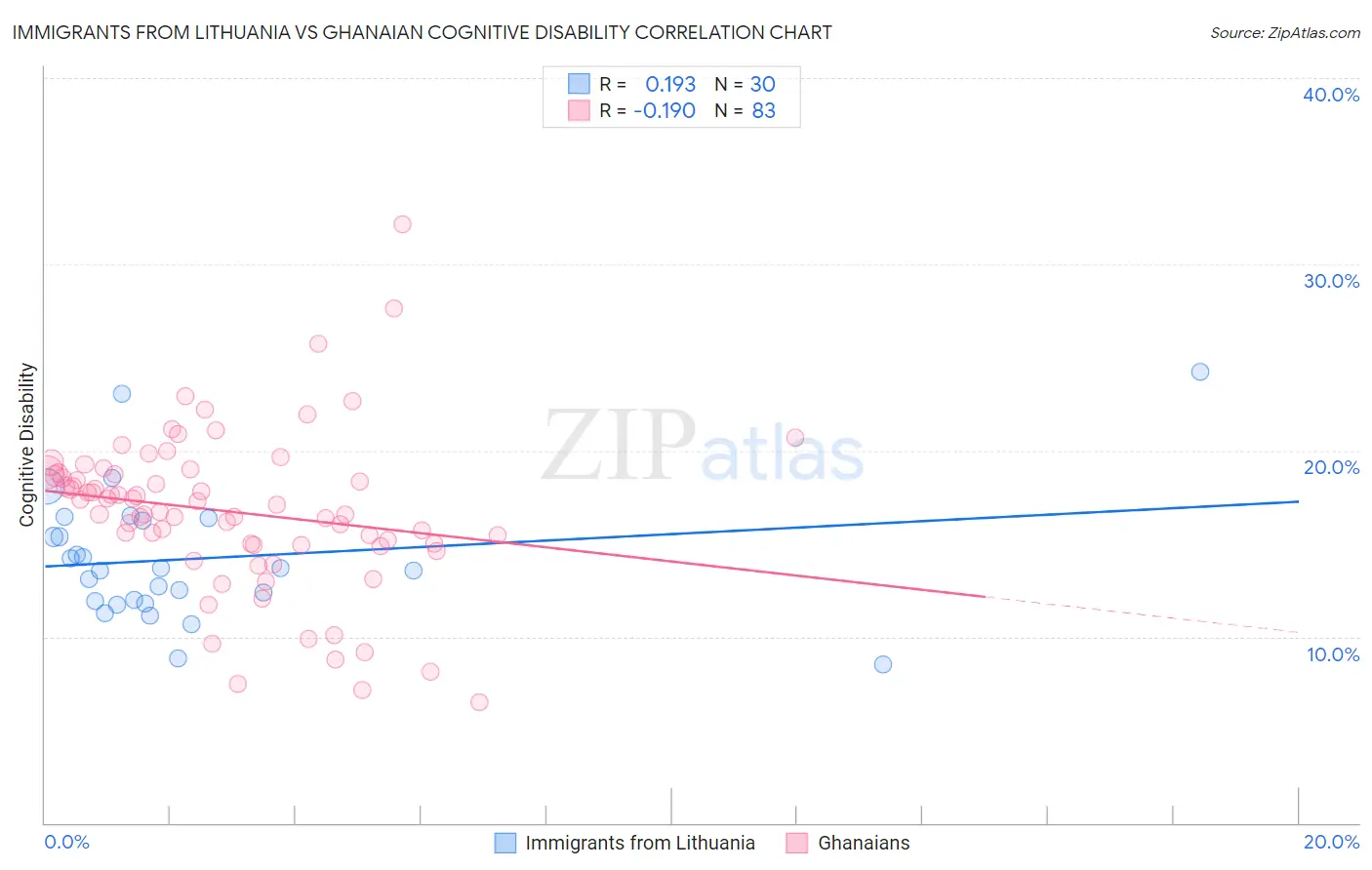 Immigrants from Lithuania vs Ghanaian Cognitive Disability