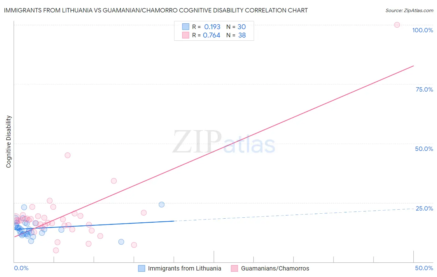 Immigrants from Lithuania vs Guamanian/Chamorro Cognitive Disability