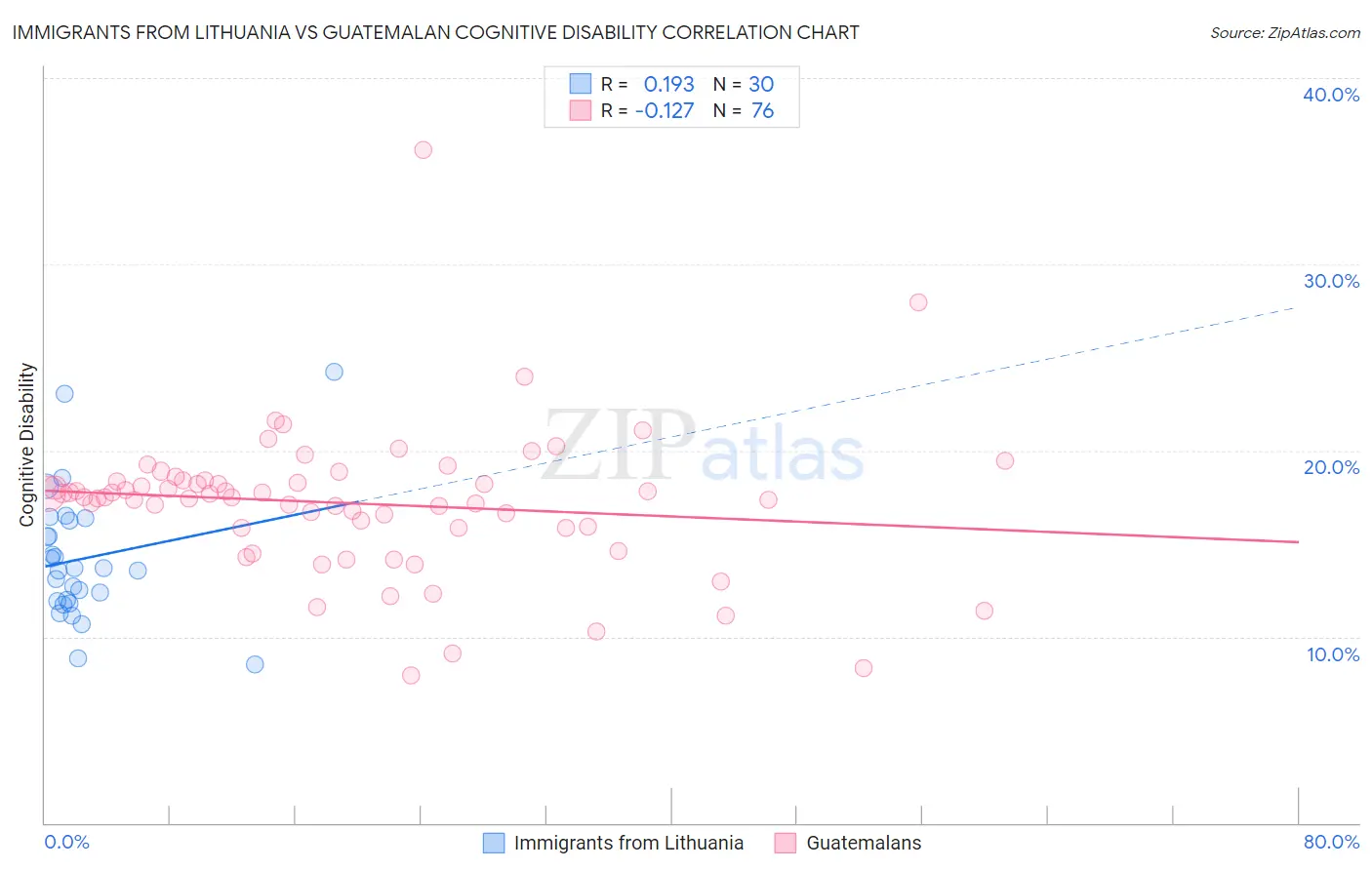 Immigrants from Lithuania vs Guatemalan Cognitive Disability
