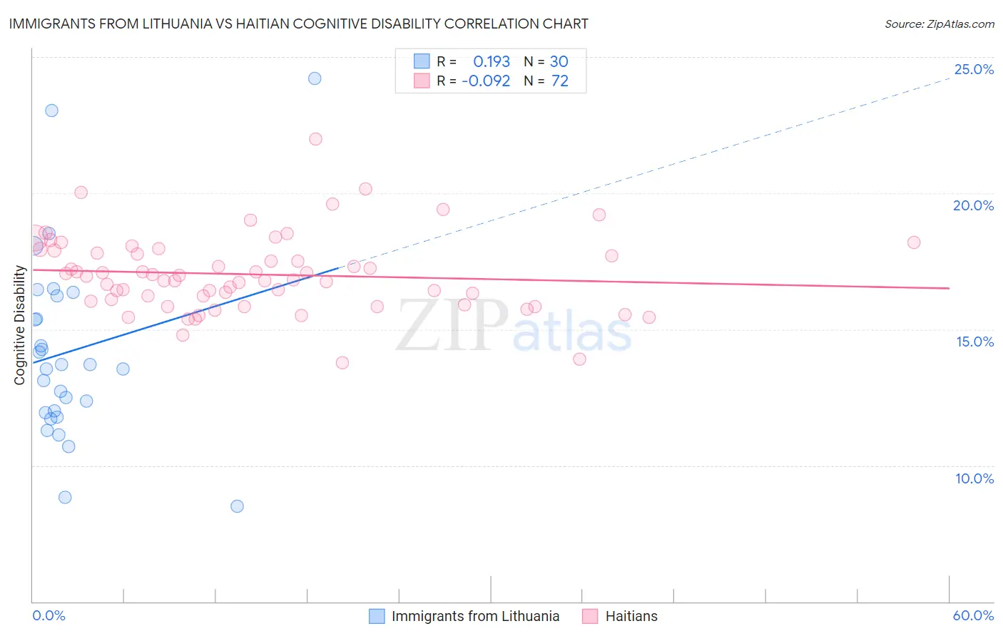 Immigrants from Lithuania vs Haitian Cognitive Disability