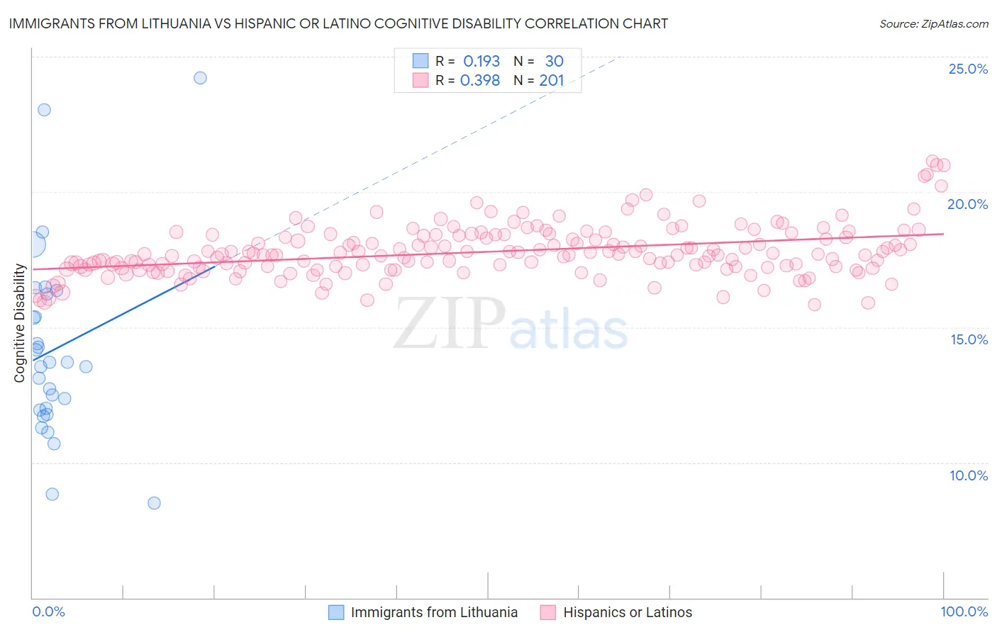 Immigrants from Lithuania vs Hispanic or Latino Cognitive Disability