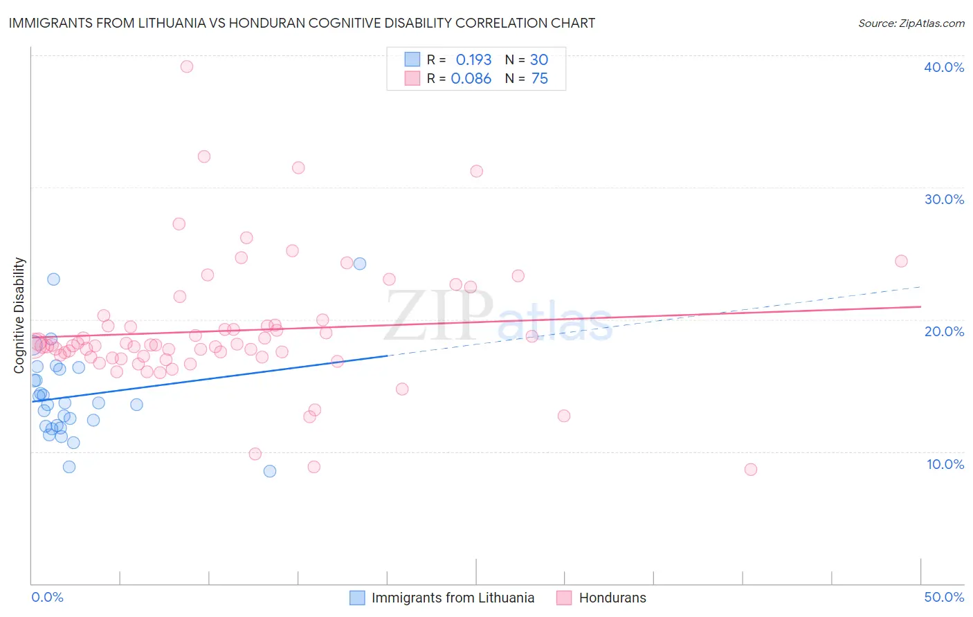 Immigrants from Lithuania vs Honduran Cognitive Disability