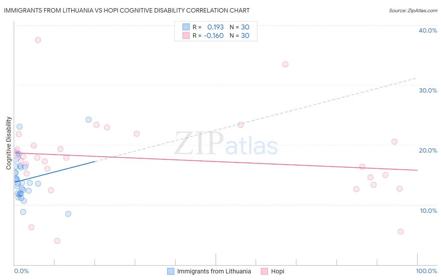 Immigrants from Lithuania vs Hopi Cognitive Disability