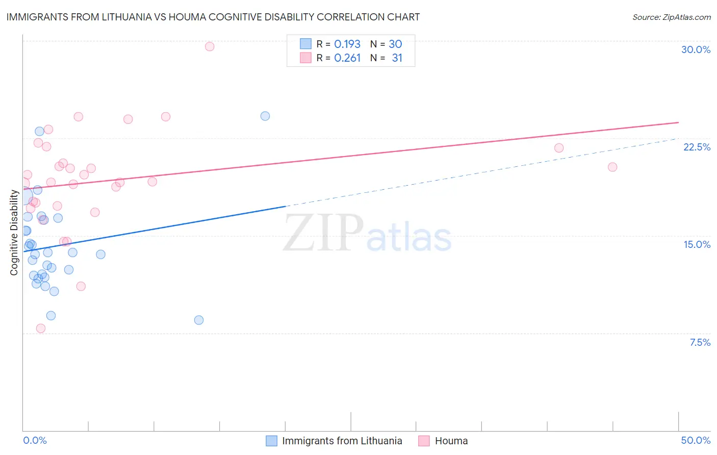 Immigrants from Lithuania vs Houma Cognitive Disability