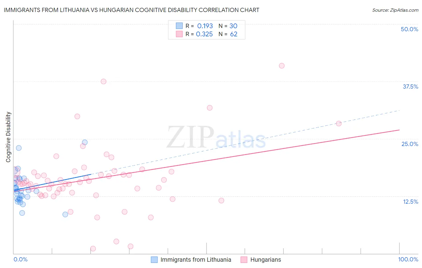 Immigrants from Lithuania vs Hungarian Cognitive Disability