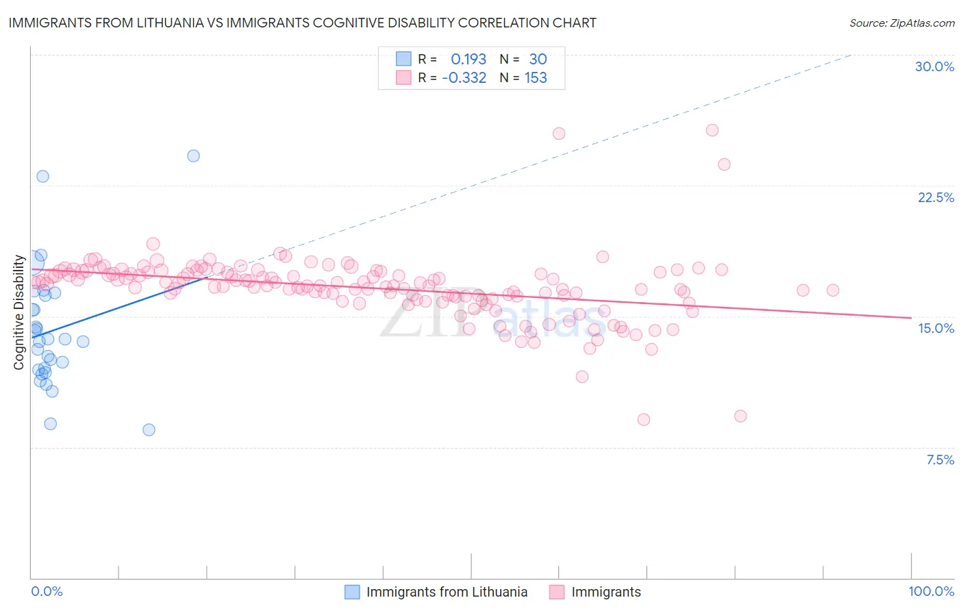 Immigrants from Lithuania vs Immigrants Cognitive Disability