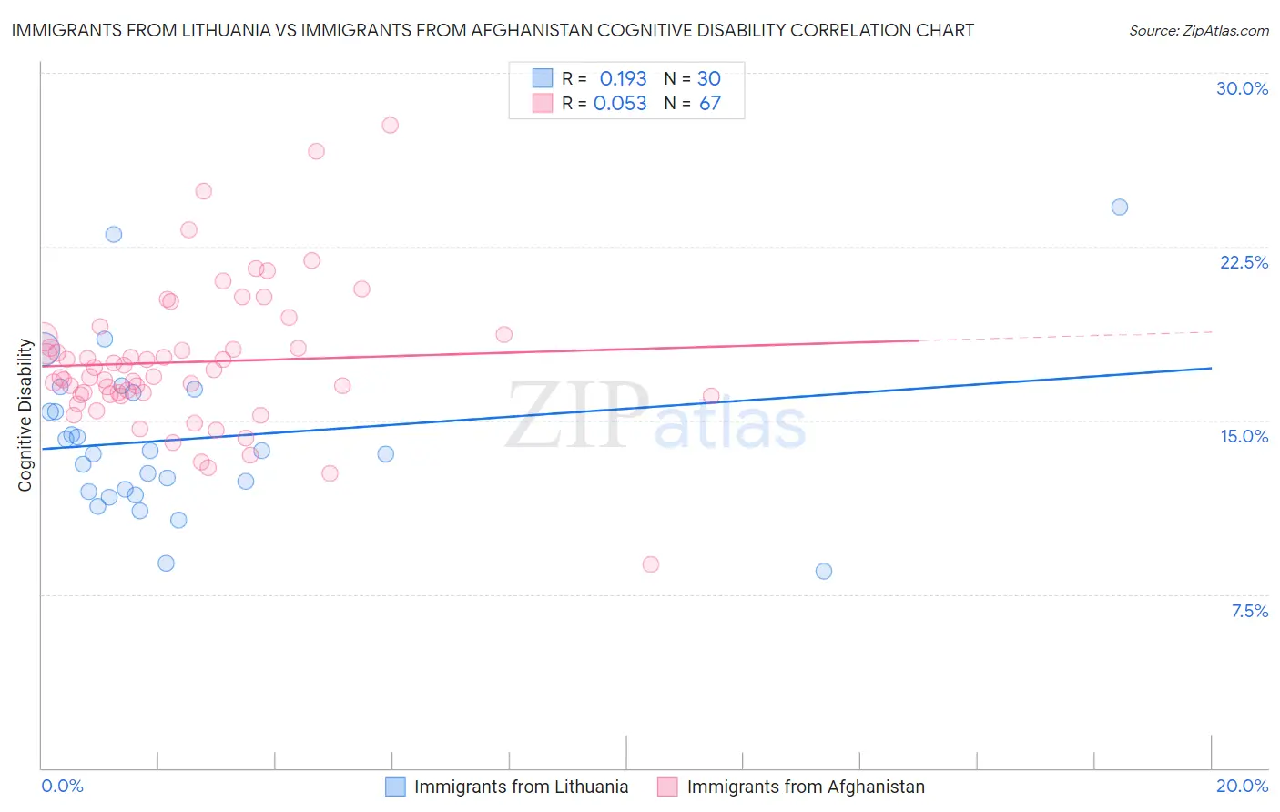 Immigrants from Lithuania vs Immigrants from Afghanistan Cognitive Disability