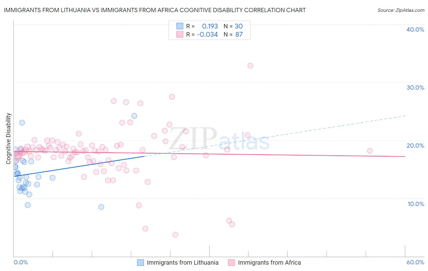 Immigrants from Lithuania vs Immigrants from Africa Cognitive Disability