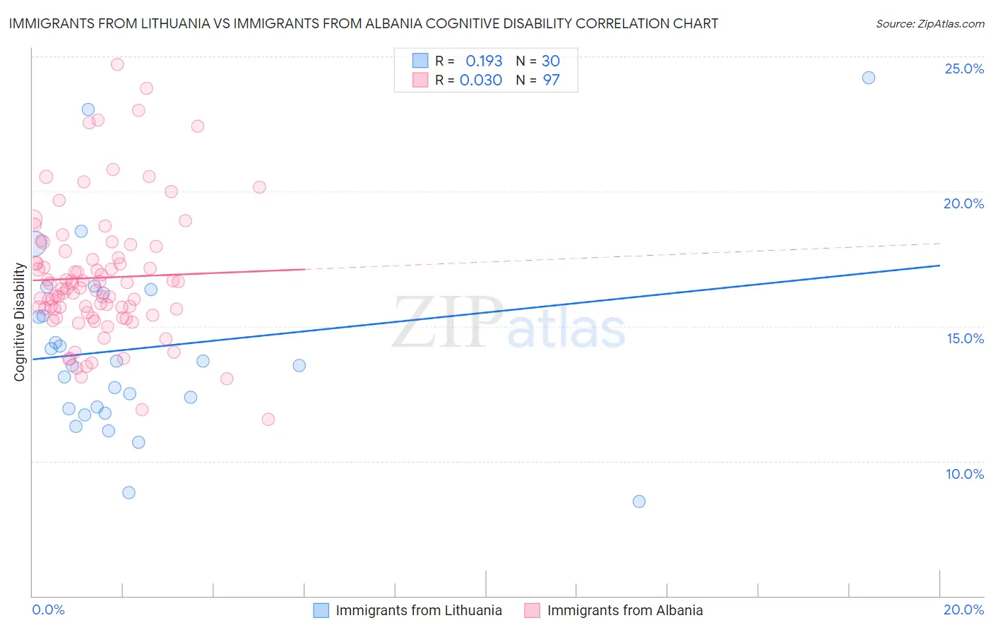Immigrants from Lithuania vs Immigrants from Albania Cognitive Disability