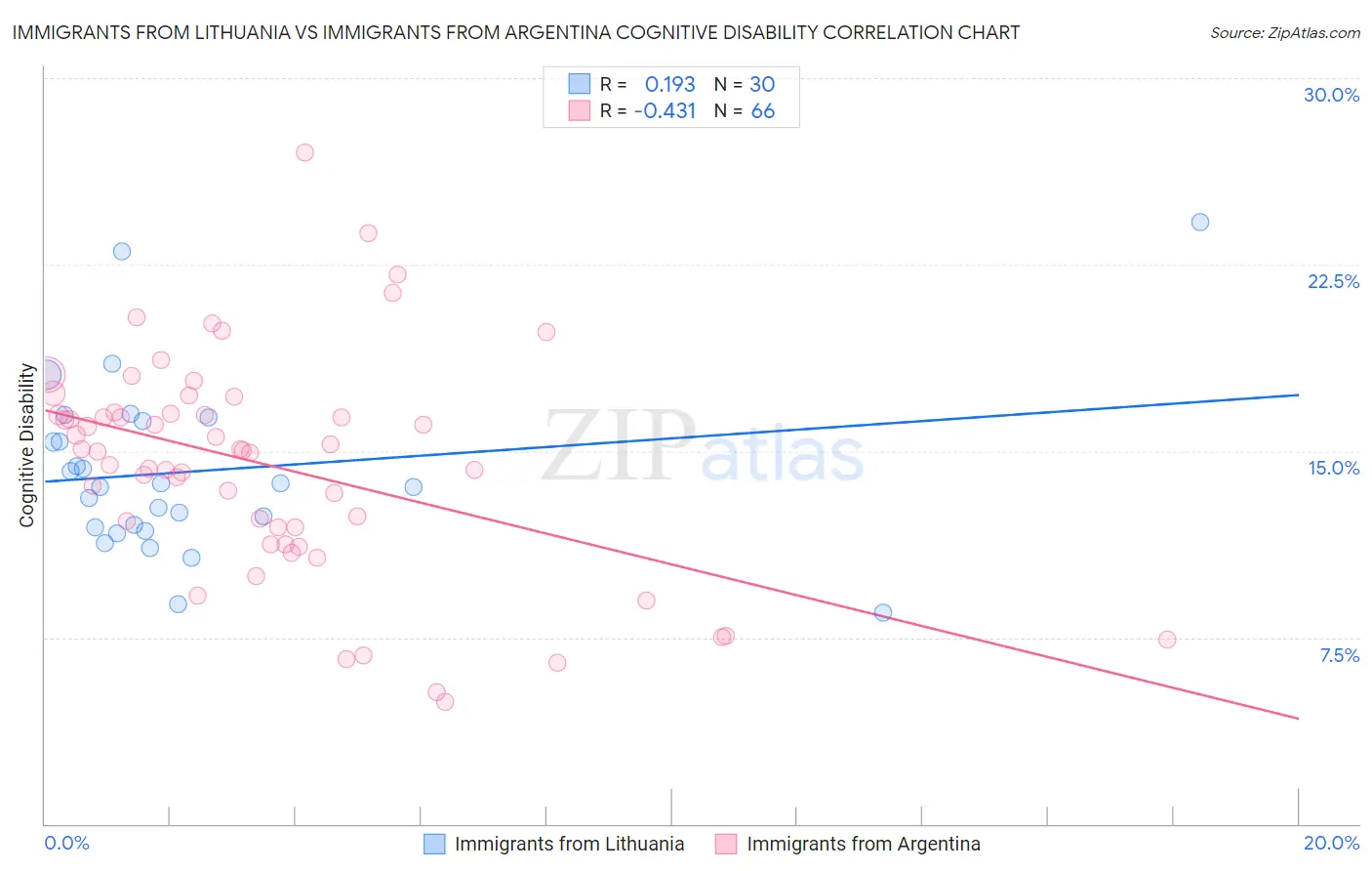 Immigrants from Lithuania vs Immigrants from Argentina Cognitive Disability