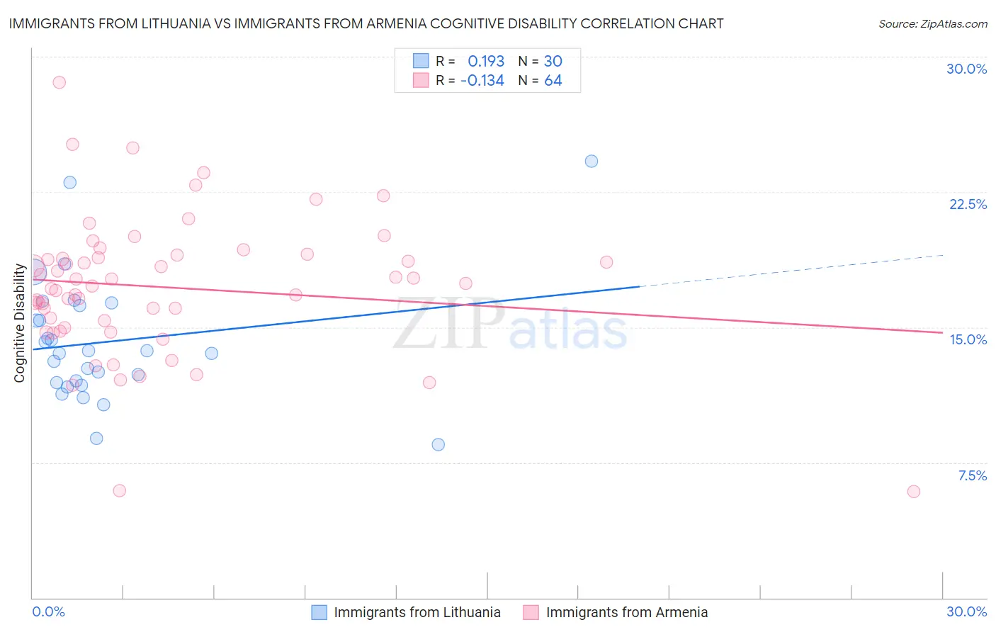 Immigrants from Lithuania vs Immigrants from Armenia Cognitive Disability
