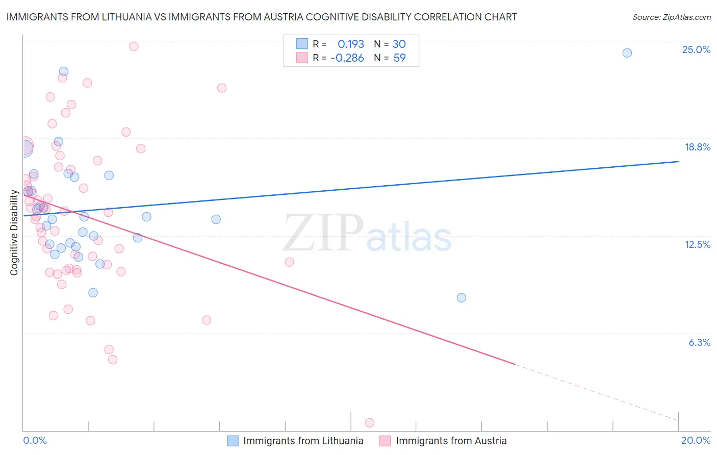 Immigrants from Lithuania vs Immigrants from Austria Cognitive Disability