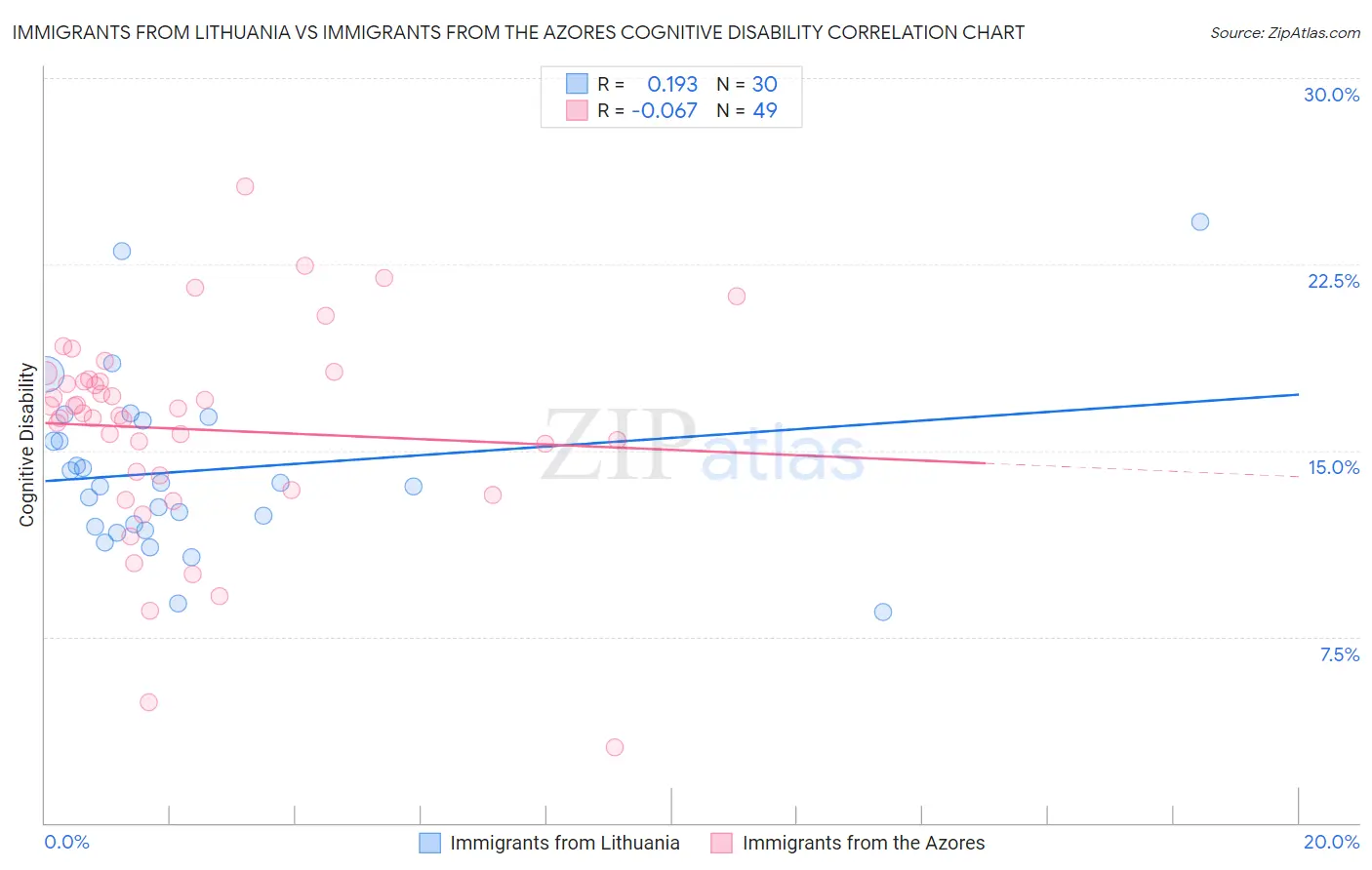 Immigrants from Lithuania vs Immigrants from the Azores Cognitive Disability