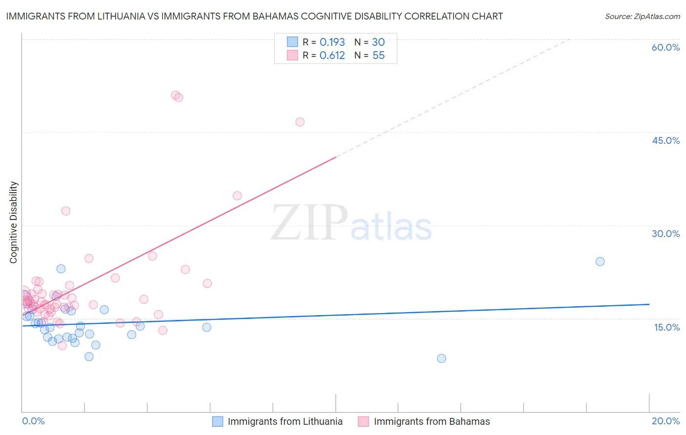 Immigrants from Lithuania vs Immigrants from Bahamas Cognitive Disability