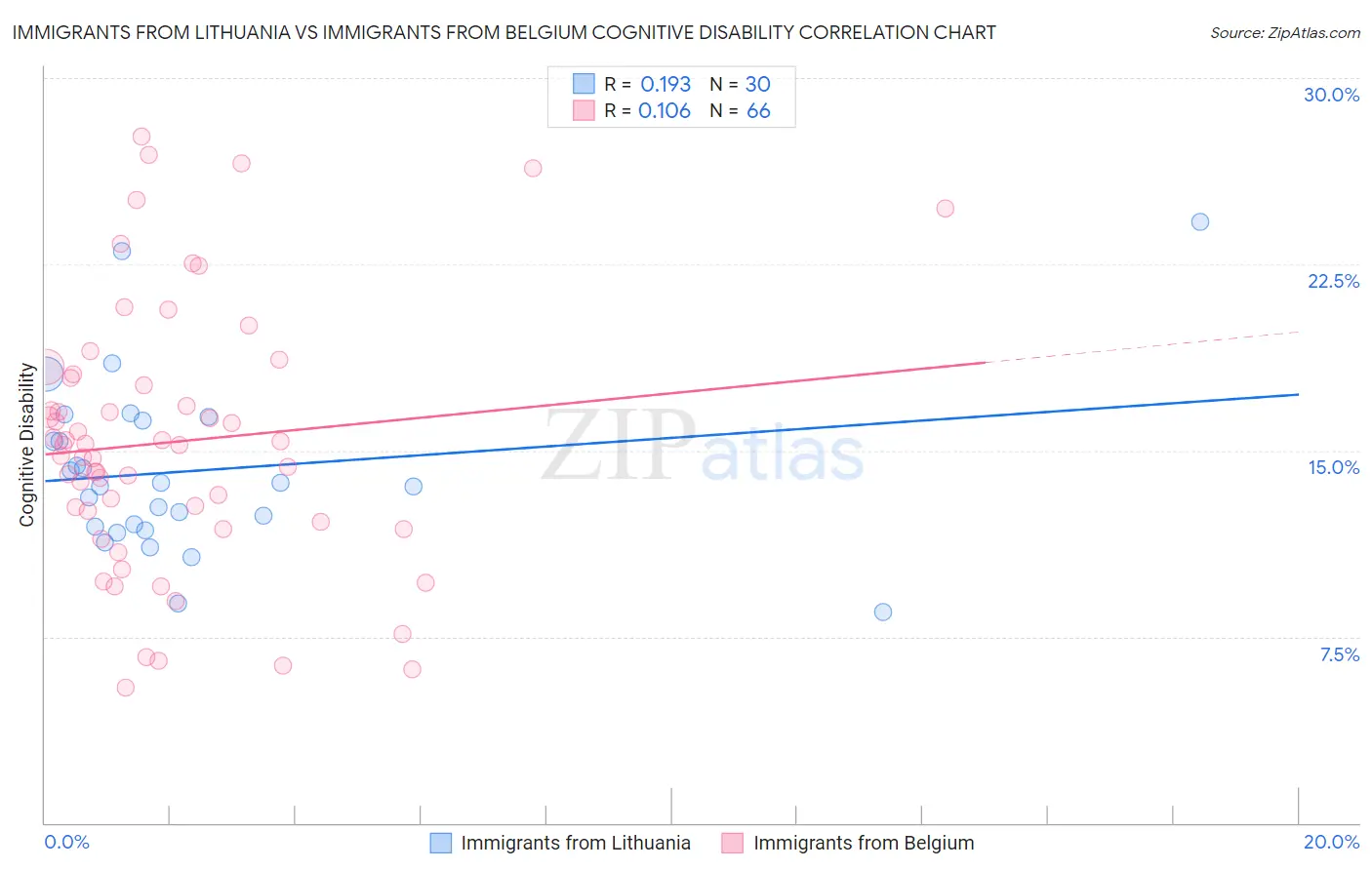 Immigrants from Lithuania vs Immigrants from Belgium Cognitive Disability