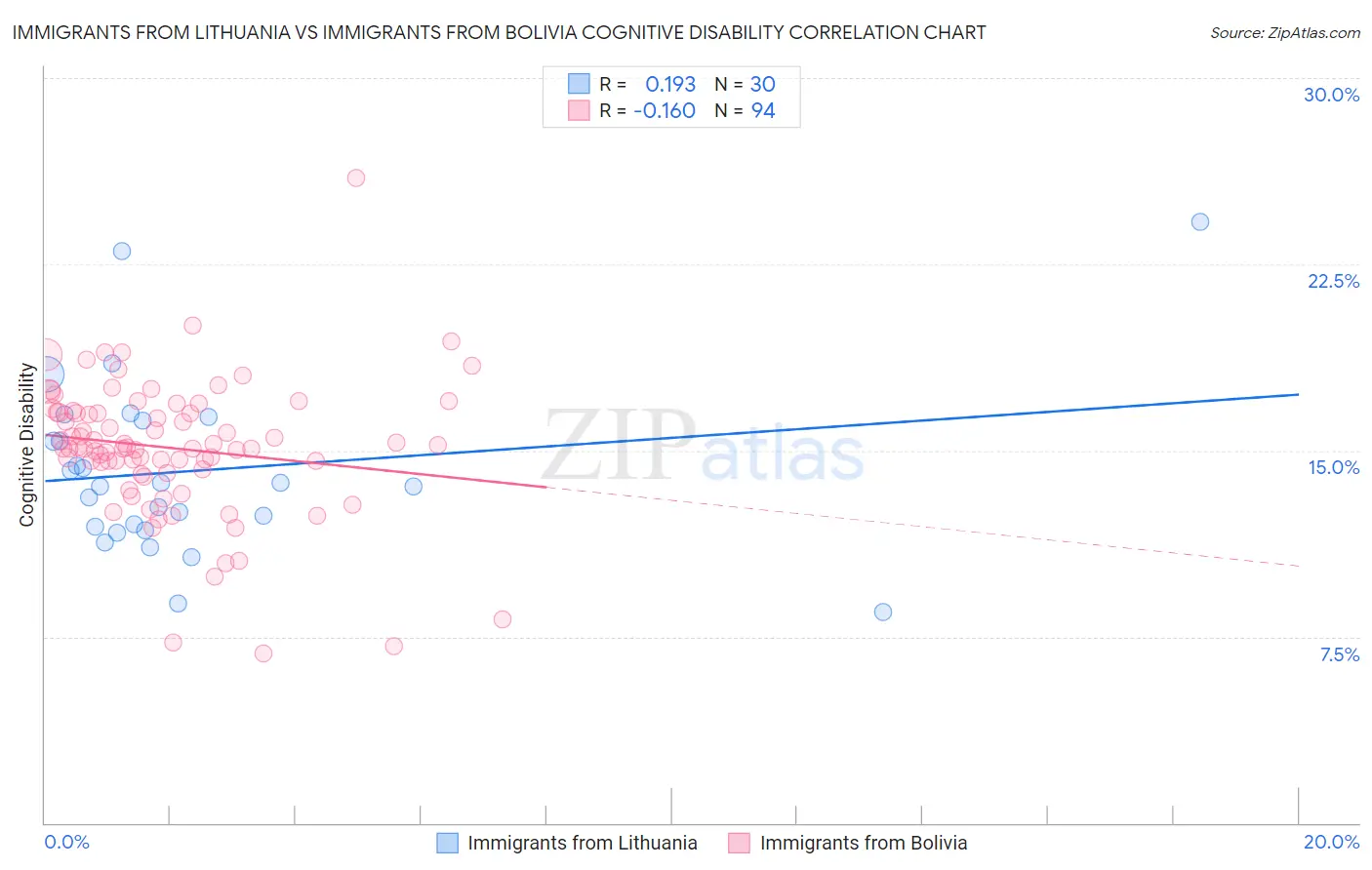 Immigrants from Lithuania vs Immigrants from Bolivia Cognitive Disability