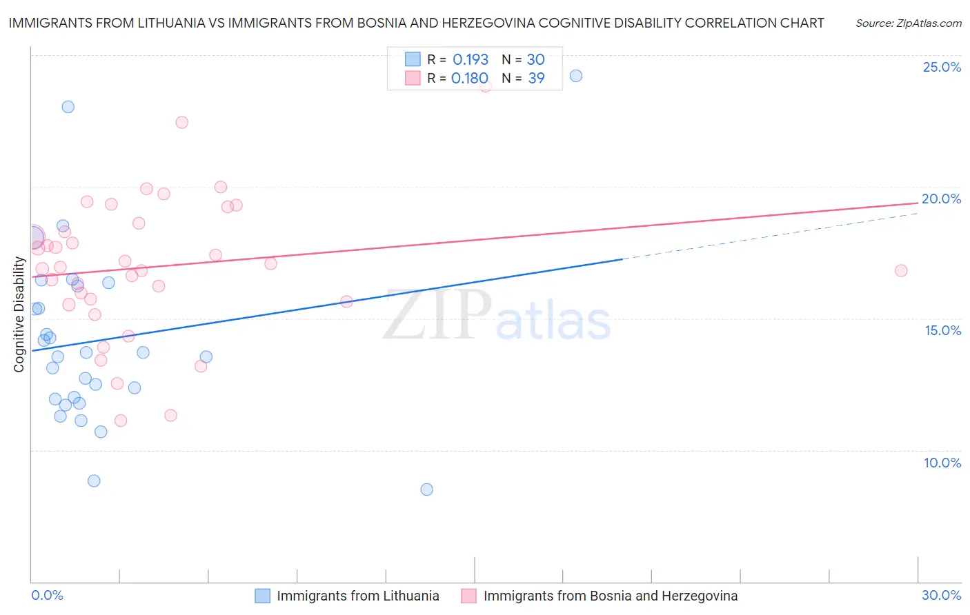 Immigrants from Lithuania vs Immigrants from Bosnia and Herzegovina Cognitive Disability