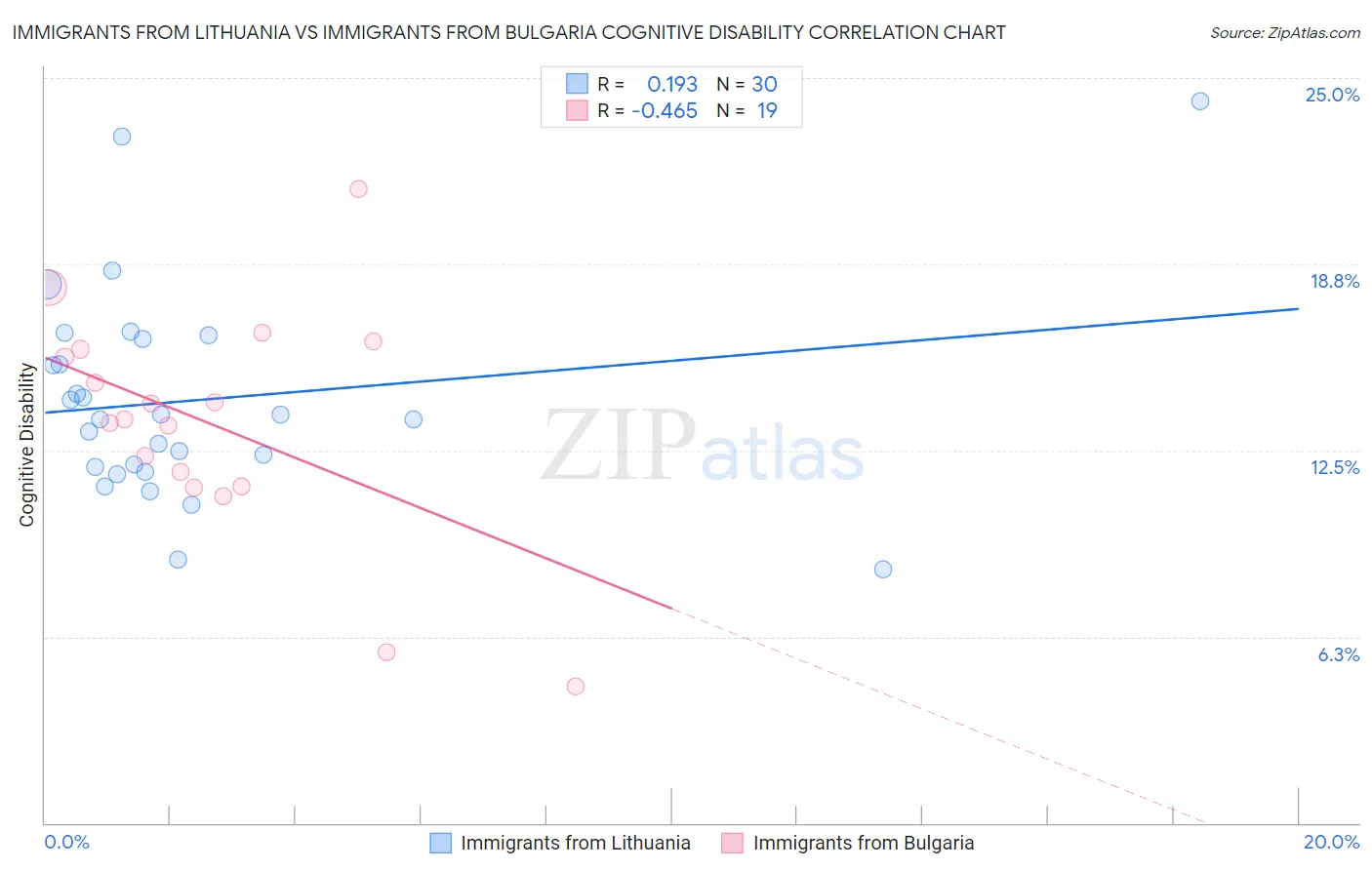 Immigrants from Lithuania vs Immigrants from Bulgaria Cognitive Disability