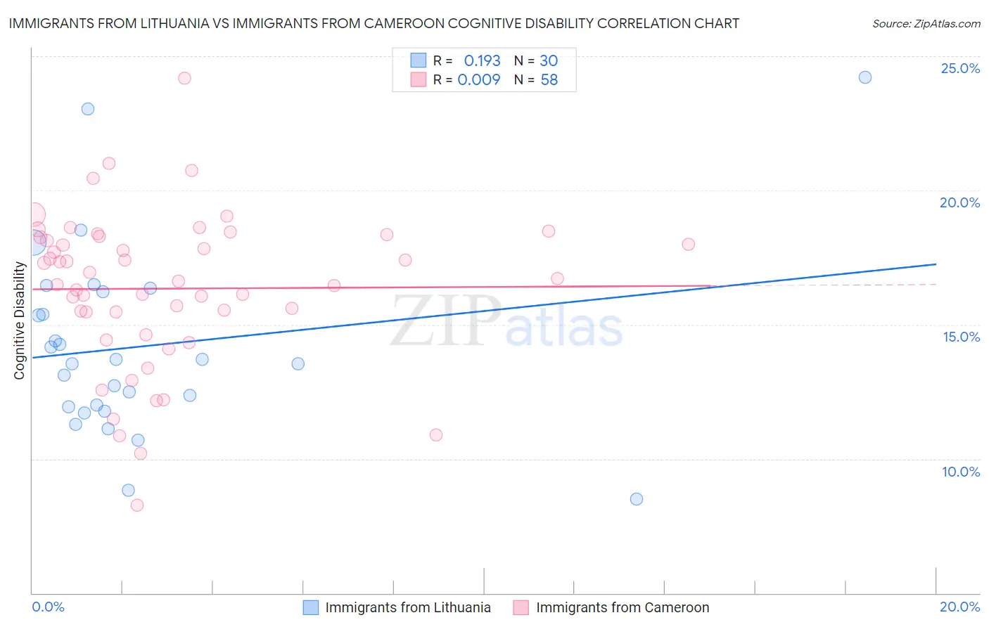 Immigrants from Lithuania vs Immigrants from Cameroon Cognitive Disability