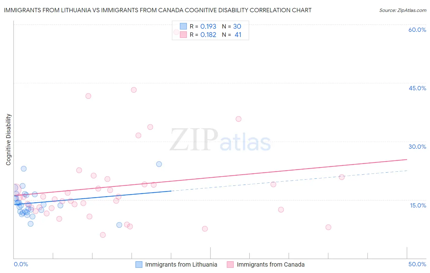 Immigrants from Lithuania vs Immigrants from Canada Cognitive Disability
