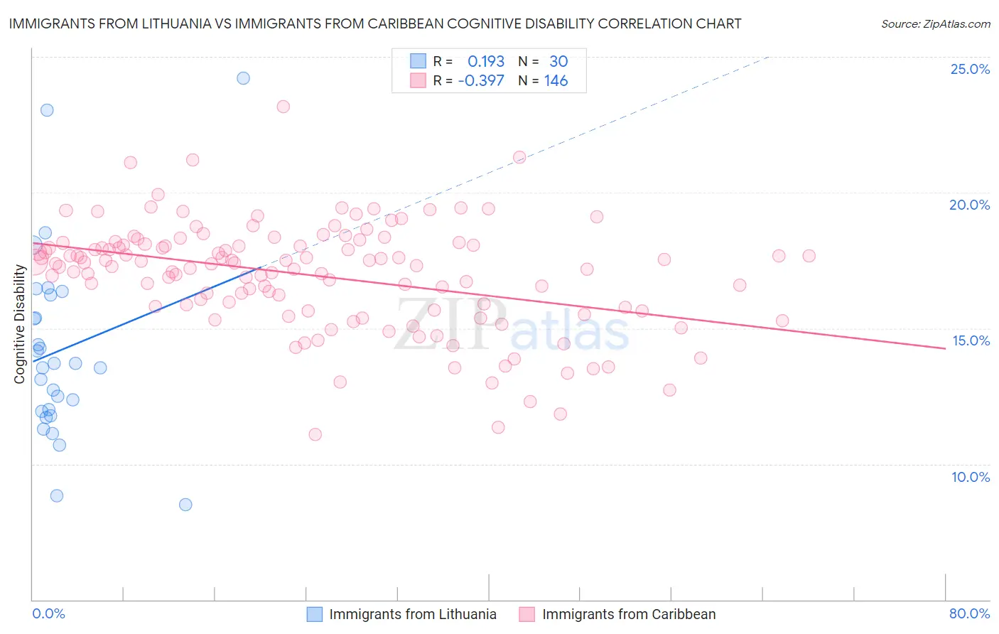 Immigrants from Lithuania vs Immigrants from Caribbean Cognitive Disability