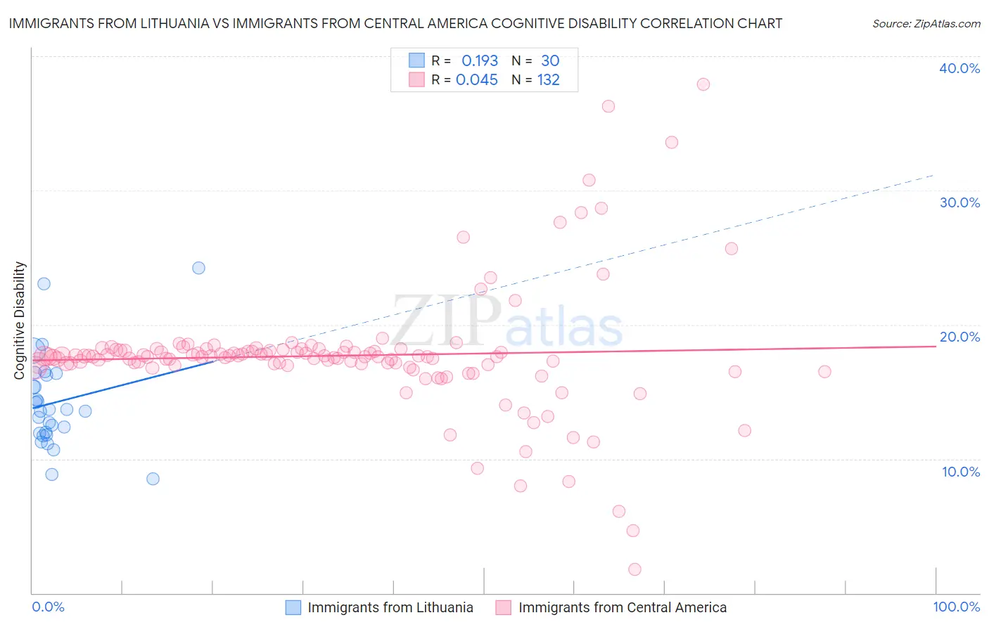 Immigrants from Lithuania vs Immigrants from Central America Cognitive Disability