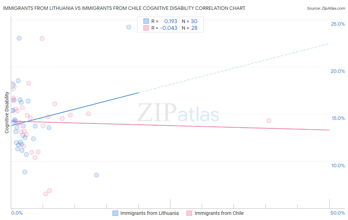 Immigrants from Lithuania vs Immigrants from Chile Cognitive Disability