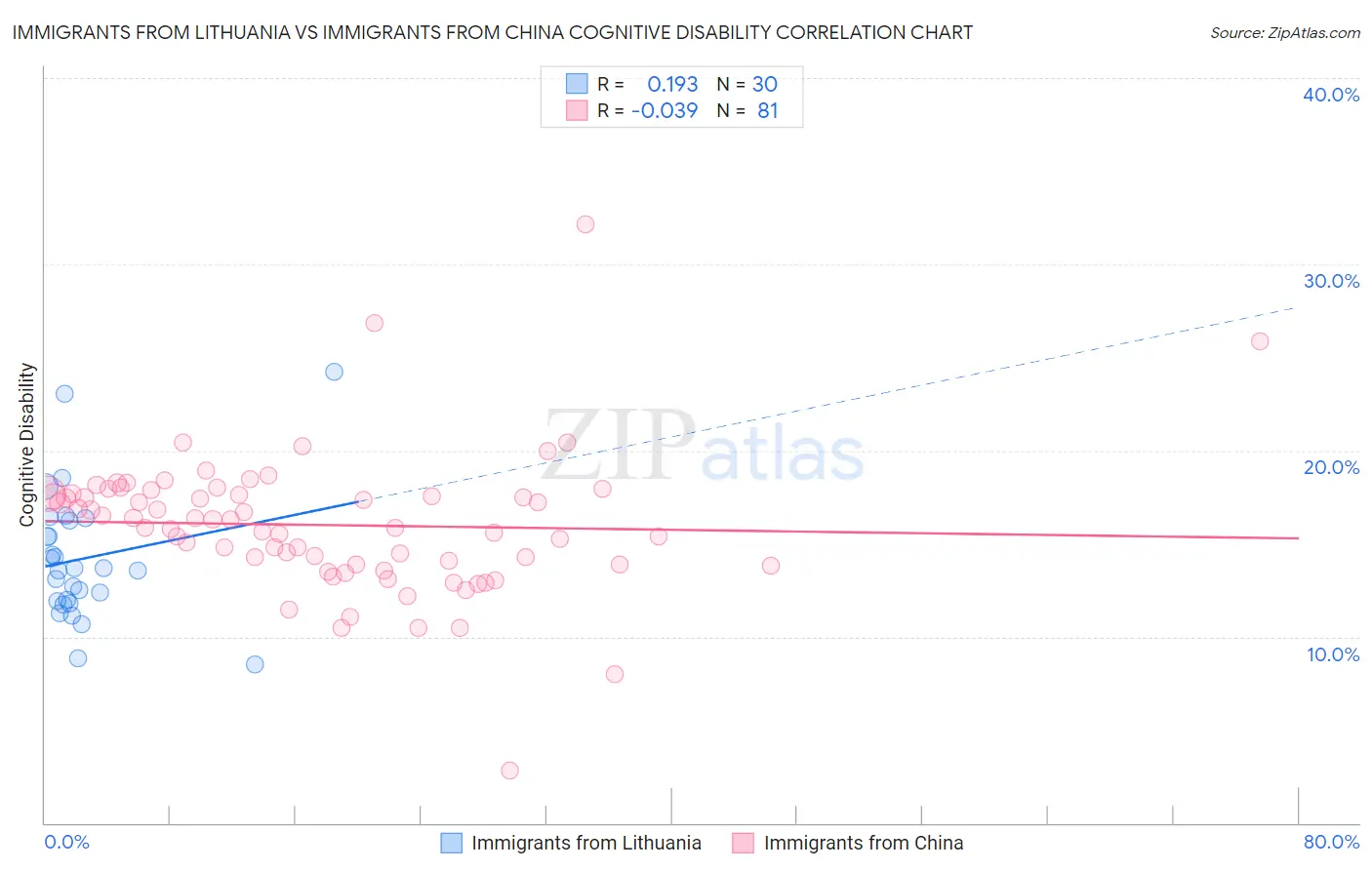 Immigrants from Lithuania vs Immigrants from China Cognitive Disability