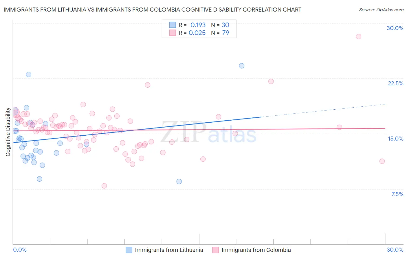 Immigrants from Lithuania vs Immigrants from Colombia Cognitive Disability