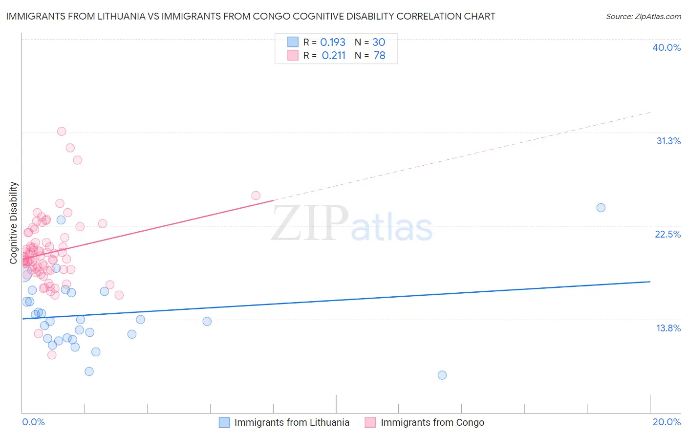 Immigrants from Lithuania vs Immigrants from Congo Cognitive Disability