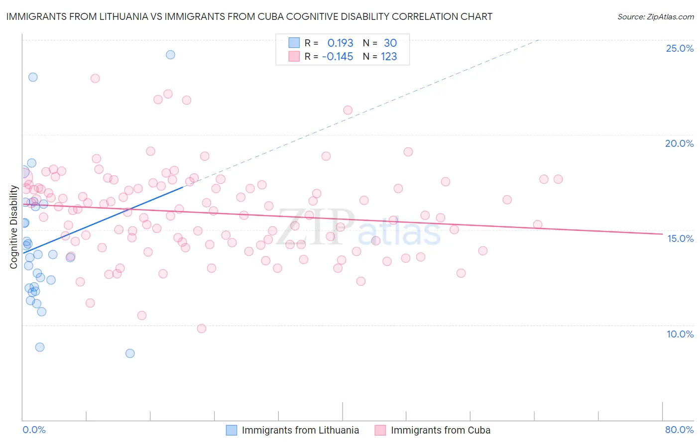 Immigrants from Lithuania vs Immigrants from Cuba Cognitive Disability