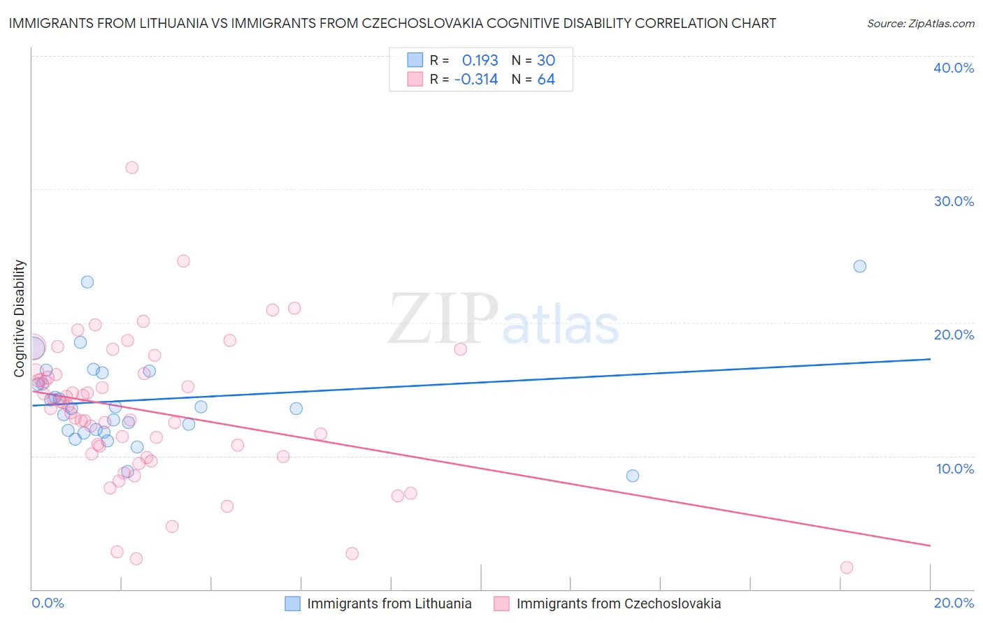 Immigrants from Lithuania vs Immigrants from Czechoslovakia Cognitive Disability